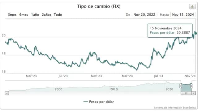 Dólar FIX para este martes 19 de noviembre de 2024. Foto: Banxico