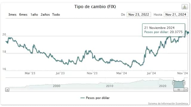 Precio del dólar FIX para este viernes 22 de noviembre de 2024. Foto: Banxico