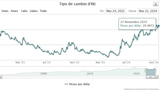 Dólar FIX para el lunes 25 de noviembre de 2024. Foto: Banxico