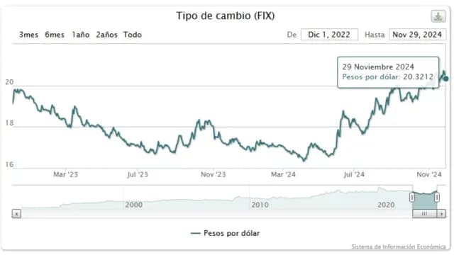 Este será el dólar FIX para el lunes 2 de diciembre de 2024. Foto: Banxico