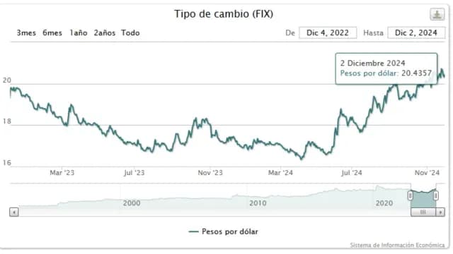 Dólar FIX publicado en el DOF este martes 3 de diciembre de 2024. Foto: Banxico
