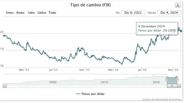 Dólar FIX publicado en el DOF este jueves 5 de diciembre de 2024. Foto: Banxico