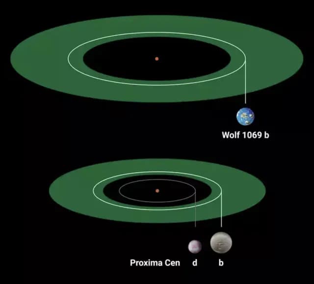 Comparativa del exoplaneta Wolf 1069b y de Próxima Centauri b
