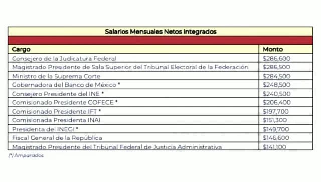 AMLO dijo que seguirá insistiendo en que ningún sevidor gane más que el presidente