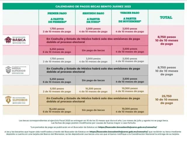 Calendario de pagos de las Becas Benito Juárez 2023