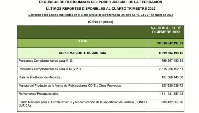 AMLO presentó los fideicomisos del Poder Judicial