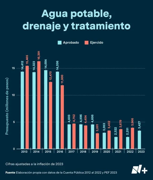 Agua potable, drenaje y saneamiento