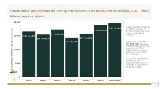 Tabla presupuesto metro CDMX conferencia de prensa 12 de enero 2023