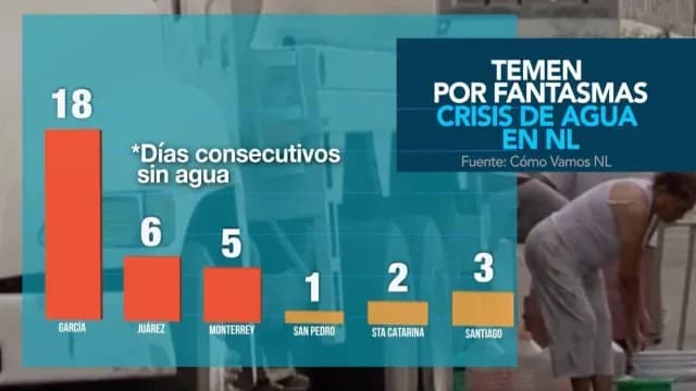 Municipios más afectados por crisis de agua en Nuevo León. Foto: N+