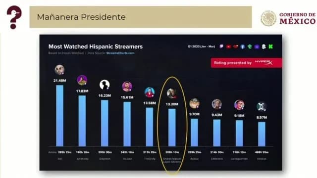 AMLO sorprende a Ibai