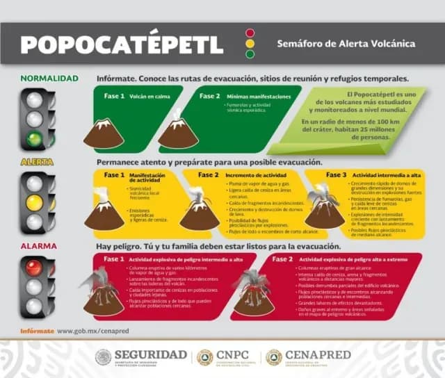 El monitoreo del Volcán Popocatépetl se realiza de forma continua las 24 horas