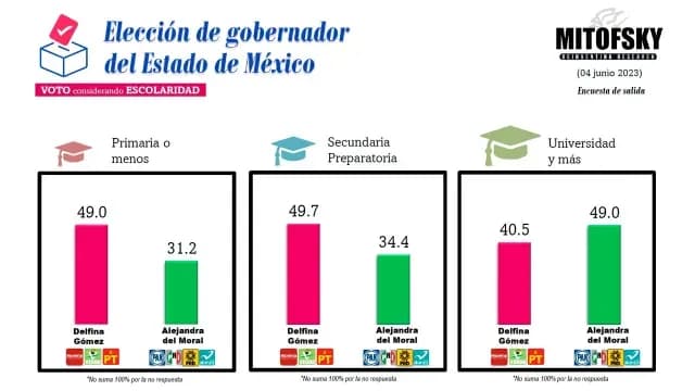 MITOFSKY Estado de México, escolaridad