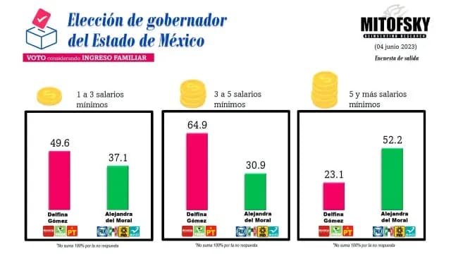 MITOFSKY Estado de México, ingreso familiar