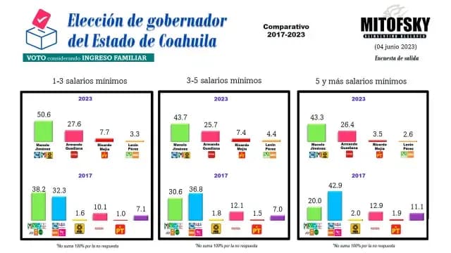 Encuesta MITOFSKY voto considerado Ingreso familiar