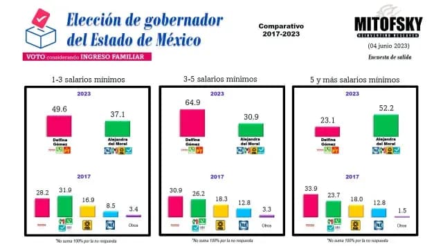 MITOFSKY Estado de México, Ingreso Familiar
