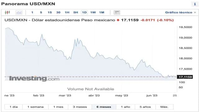 tipo de cambio peso dólar primer semestre 2023
