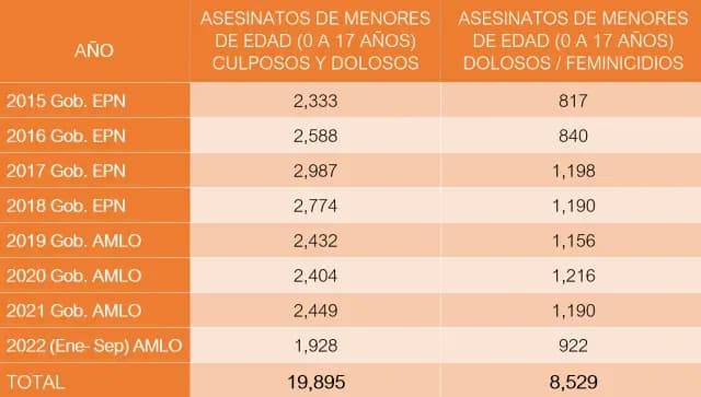 Cifras sobre homicidios infantiles en México