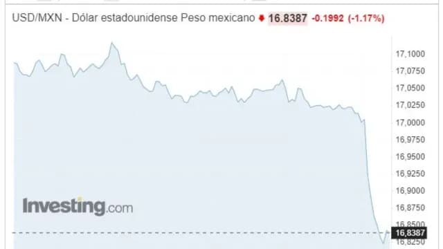 Peso mexicano cotiza en 16.83 por dólar hoy, 12 de julio de 2023