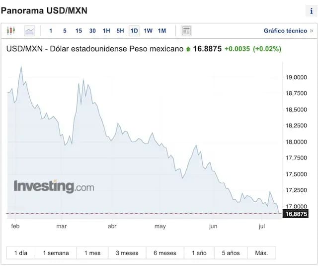 Super peso en 2023 tipo de cambio Forex