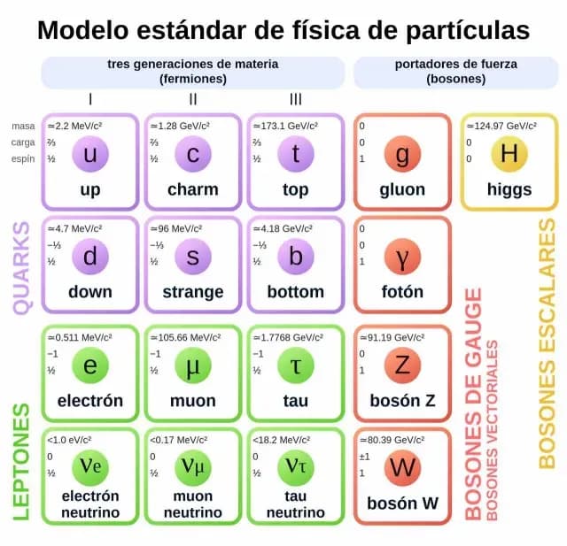 Modelo estándar de partículas elementales