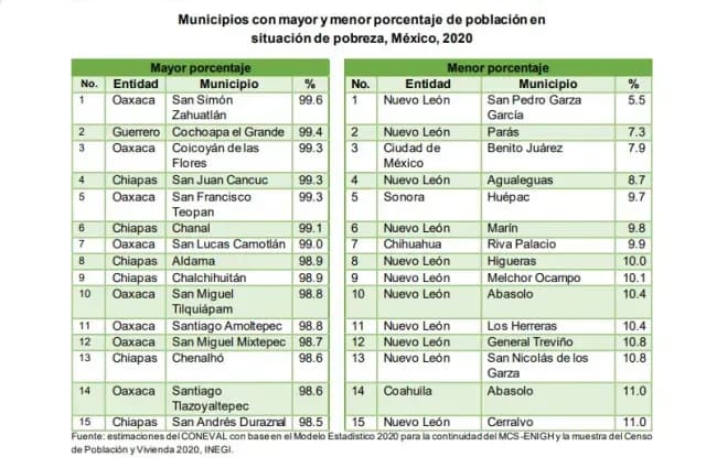 municipios pobres