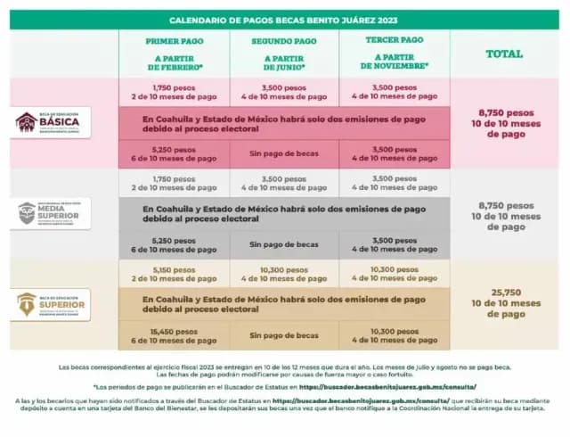 Beca Benito Juárez 2023: Calendario de pagos. Foto: CNBBBJ