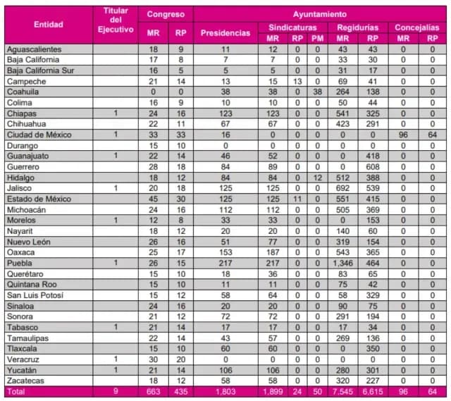Tabla con el total de cargos que se eligen en las Elecciones en 2024 en México