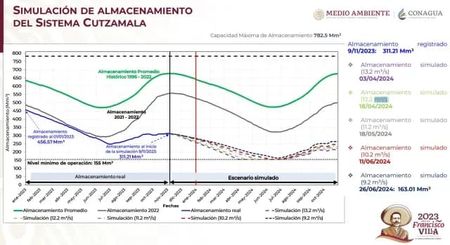 Cutzamala podría quedarse sin agua en 2024