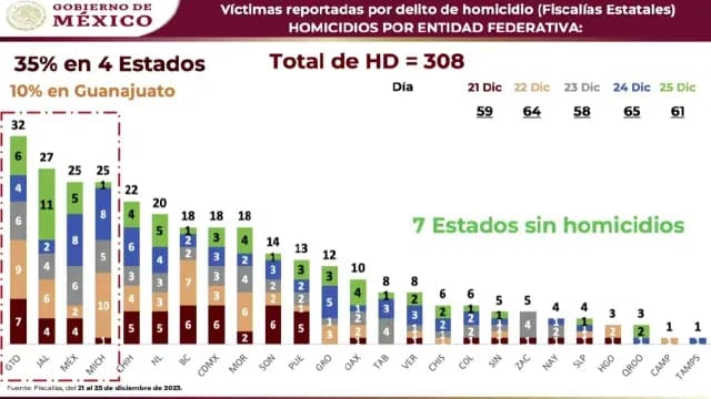 Datos sobre homicidios registrados del 21 al 25 de diciembre