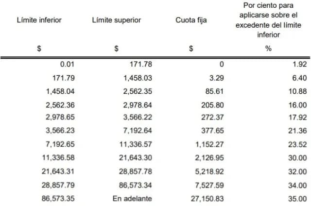 Tabla ISR 2025 semanal
