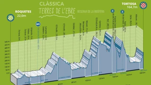 El recorrido de esta clásica será de poco más de 185 kilómetros. Foto: classicaterresdelebre.cat