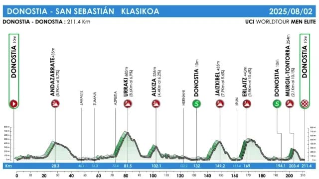 Recorrido de la Clásica de San Sebastián 2025