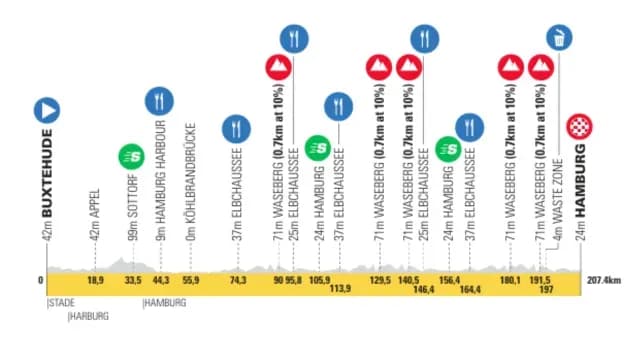 El recorrido de la Clásica Hamburgo tendrá una distancia de 207 kilómetros. Foto: Clásica de Hamburgo