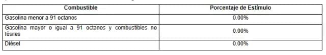 Porcentaje de estímulos fiscales a los combustibles. Imagen: DOF