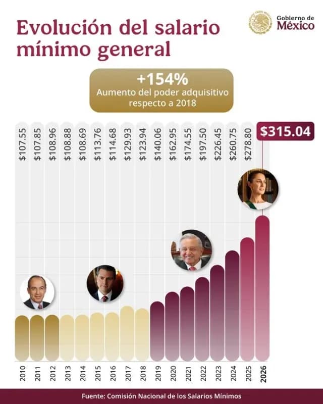 Aumento al salario mínimo transexenal. Foto: Gobierno de México