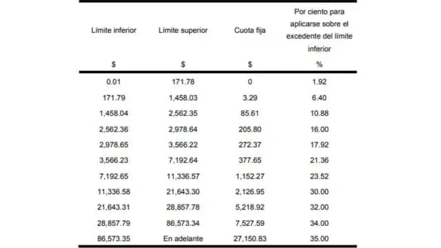 Tarifas ISR 2024: retenciones decenales