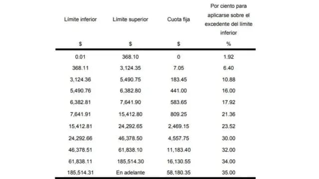 Tarifas ISR 2024: Pagos quincenales