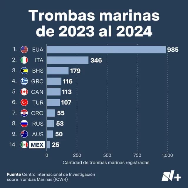 Qué tan comunes son las trombas marinas