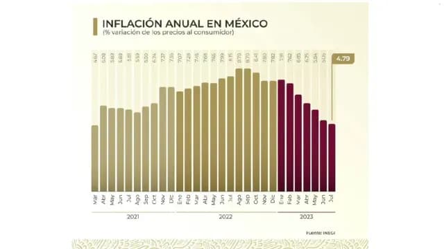 Gráfica de la inflación en México