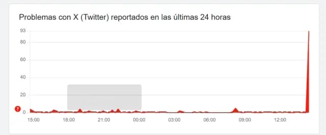 Reportes de X en Downdetector