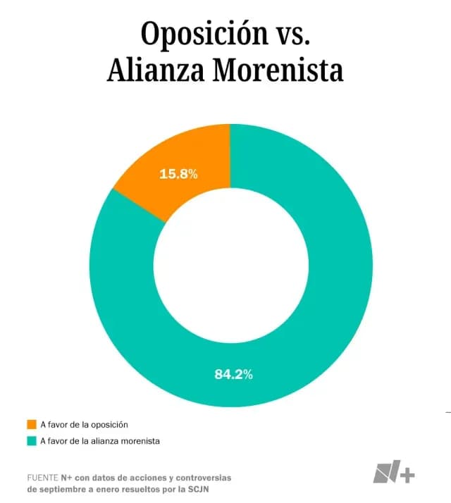 Oposición vs. Alianza Morenista. Fuente: N+ con datos de la SCJN