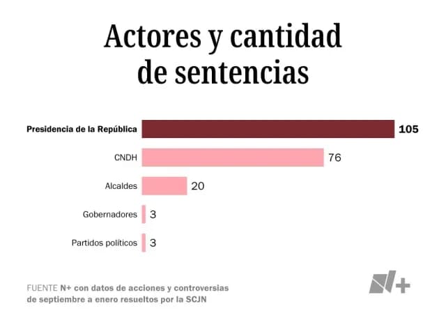 Actores y cantidad de sentencias. Fuente: N+ con datos de la SCJN