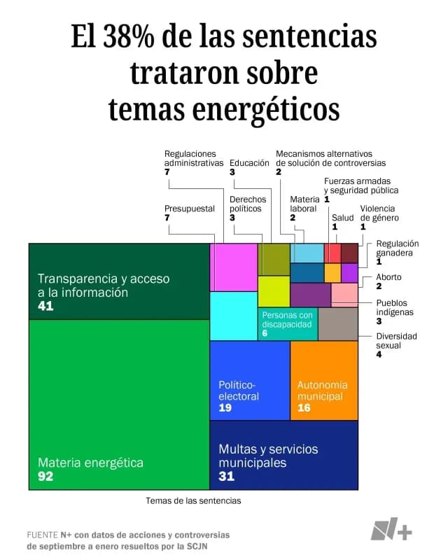 Sentencias trataron sobre temas energéticos. Fuente: N+ con datos de la SCJN