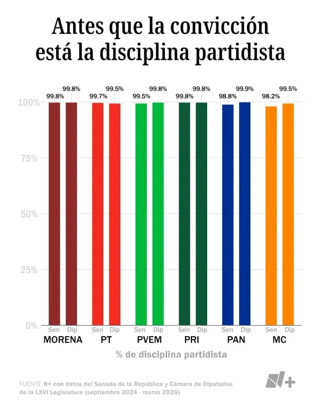 Antes que la convicción está la disciplina partidista. Fuente: N+ con datos del Senado de la República y Cámara de Diputados