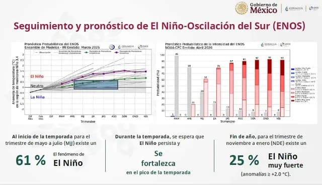 Pronóstico del ENOS en 2026. Foto: SMN