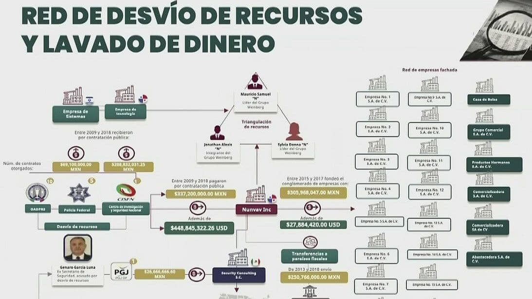 UIF Señala Papel de Familia Weinberg en Operaciones Irregulares de García Luna