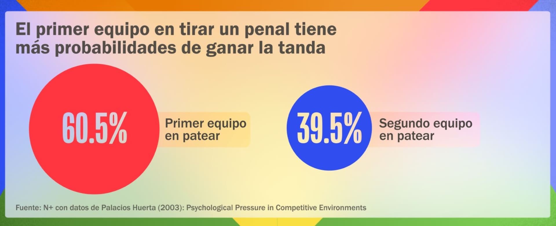 El primer equipo en tirar un penal tiene más probabilidades de ganar la tanda. Gráfico: N+