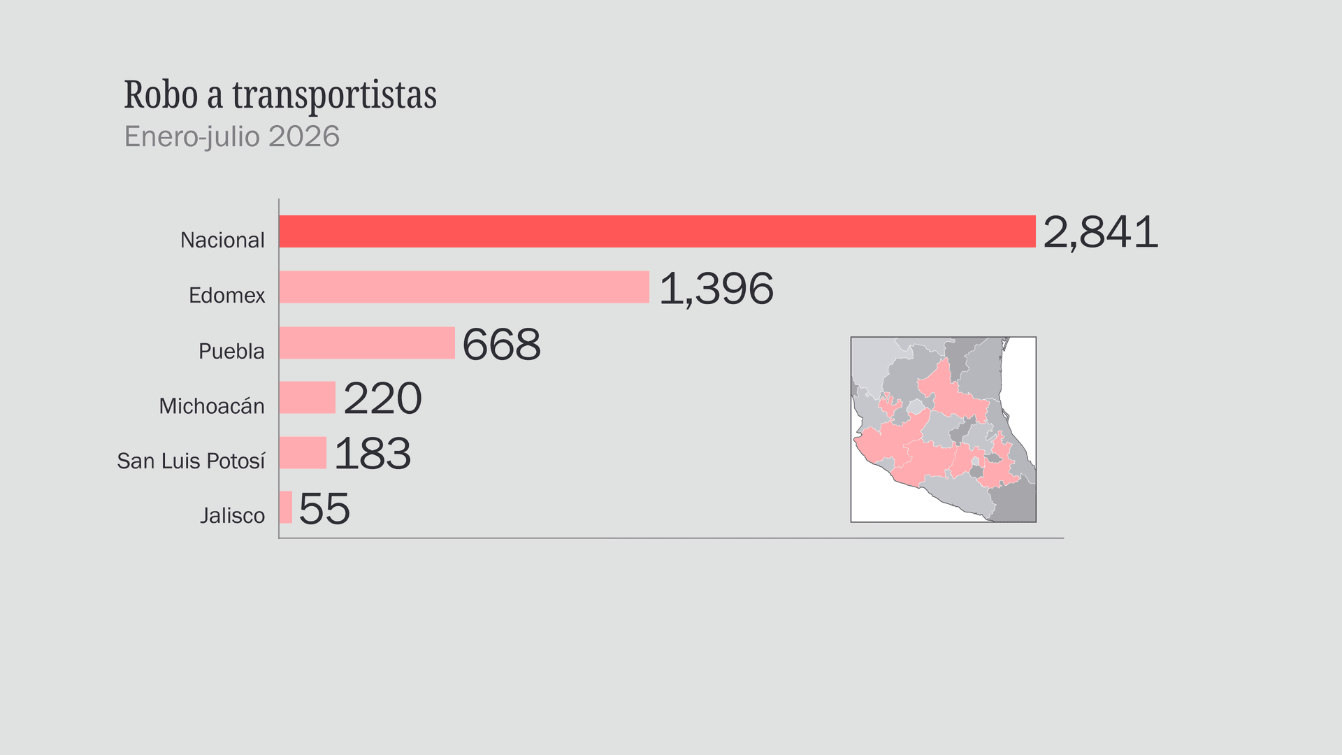 Nuevo modus operandi en robo a transportistas en Puebla