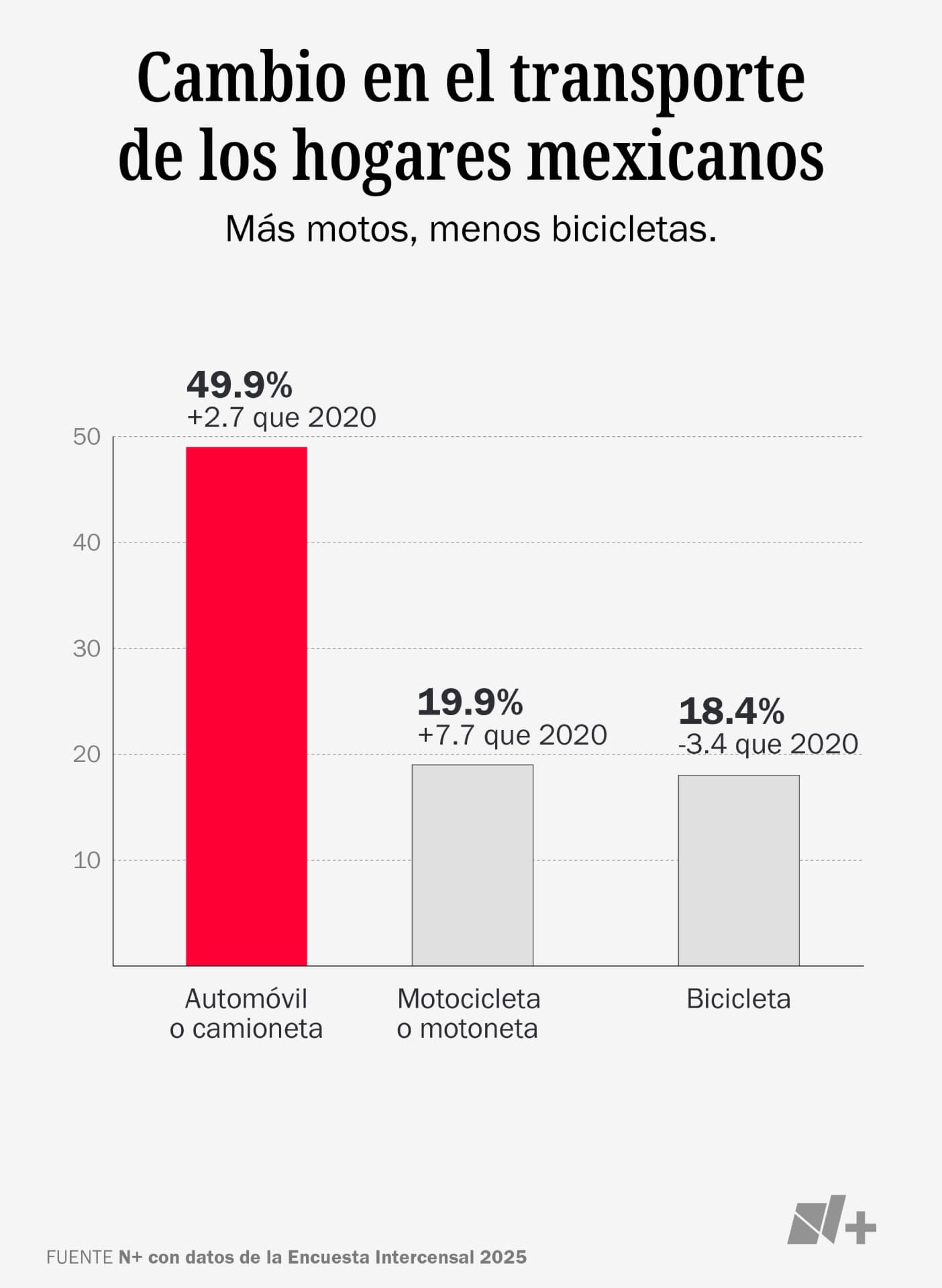Gráfica de movilidad en hogares mexicanos.