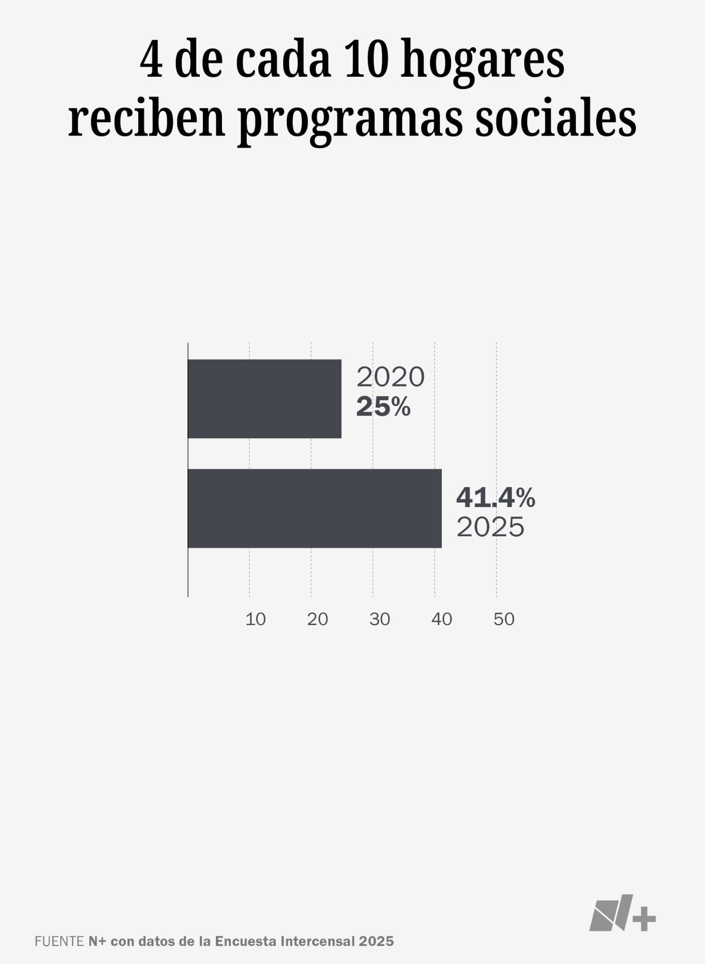 Gráfica de programas sociales.